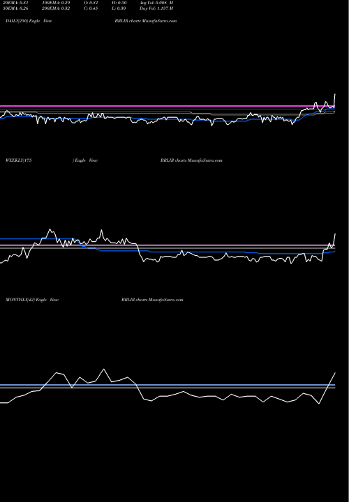 Trend of Brilliant Acquisition BRLIR TrendLines Brilliant Acquisition Corp Rights BRLIR share NASDAQ Stock Exchange 