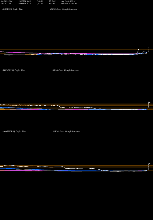 Trend of Brooge Holdings BROG TrendLines Brooge Holdings Ltd BROG share NASDAQ Stock Exchange 