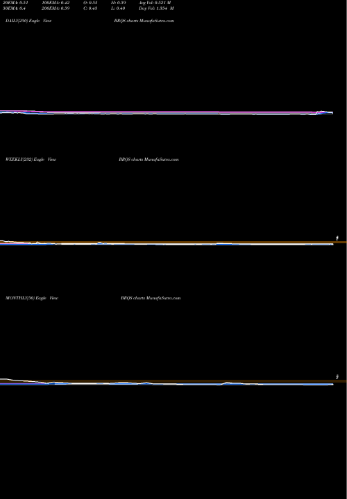 Trend of Borqs Technologies BRQS TrendLines Borqs Technologies, Inc.  BRQS share NASDAQ Stock Exchange 