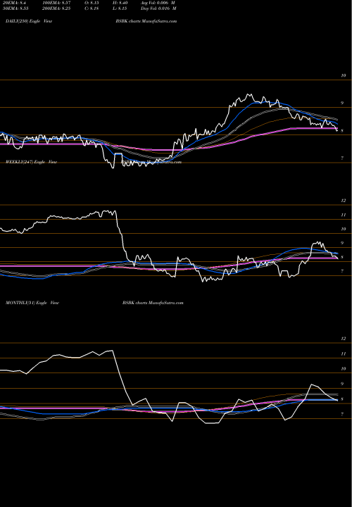 Trend of Bogota Financial BSBK TrendLines Bogota Financial Corp BSBK share NASDAQ Stock Exchange 