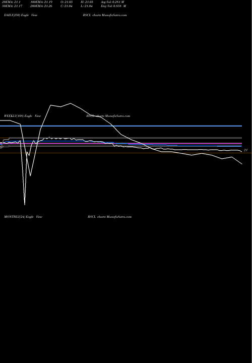 Trend of Bs 2021 BSCL TrendLines Bs 2021 Corp Bond Invesco ETF BSCL share NASDAQ Stock Exchange 