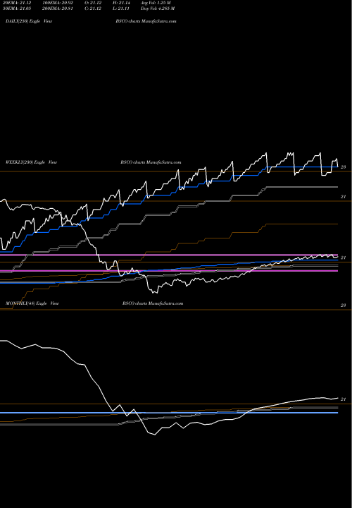 Trend of Bs 2024 BSCO TrendLines Bs 2024 Corp Bond Invesco ETF BSCO share NASDAQ Stock Exchange 