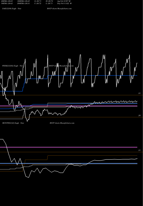 Trend of Bs 2025 BSCP TrendLines Bs 2025 Corp Bond Invesco ETF BSCP share NASDAQ Stock Exchange 