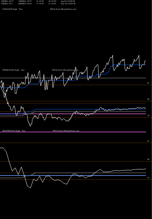 Trend of Bs 2026 BSCQ TrendLines Bs 2026 Corp Bond Invesco ETF BSCQ share NASDAQ Stock Exchange 