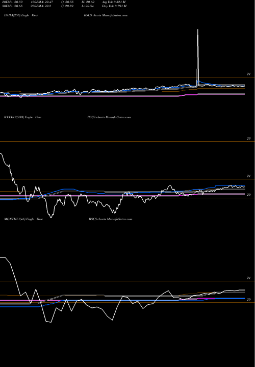 Trend of Bs 2028 BSCS TrendLines Bs 2028 Corp Bond Invesco ETF BSCS share NASDAQ Stock Exchange 