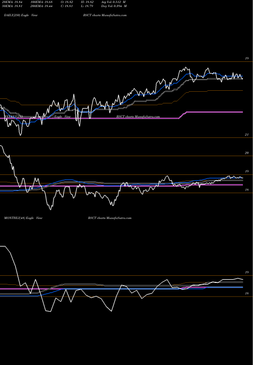 Trend of Bs 2029 BSCT TrendLines Bs 2029 Corp Bond Invesco ETF BSCT share NASDAQ Stock Exchange 