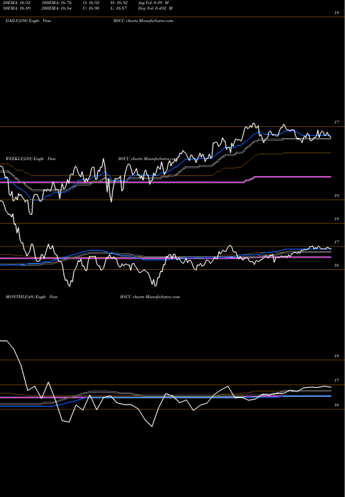 Trend of Bs 2030 BSCU TrendLines Bs 2030 Corp Bond Invesco ETF BSCU share NASDAQ Stock Exchange 