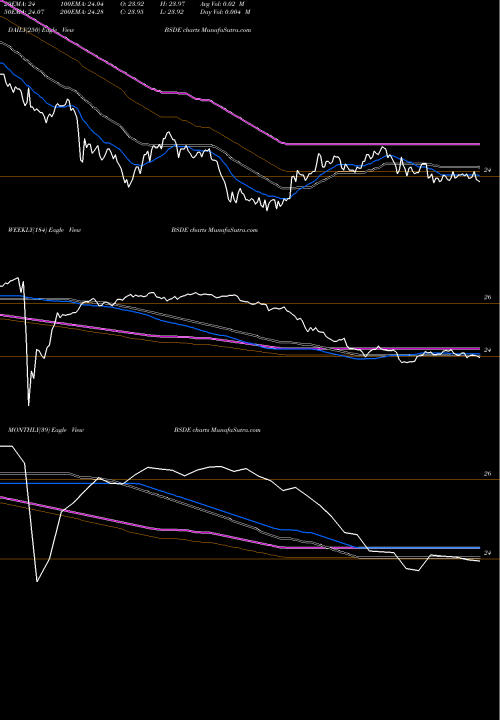 Trend of Invesco Bs BSDE TrendLines Invesco Bs 2024 USD EM Debt BSDE share NASDAQ Stock Exchange 