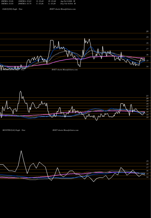 Trend of Bassett Furniture BSET TrendLines Bassett Furniture Industries, Incorporated BSET share NASDAQ Stock Exchange 