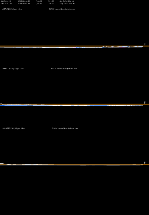 Trend of Biosig Technologies BSGM TrendLines BioSig Technologies, Inc. BSGM share NASDAQ Stock Exchange 