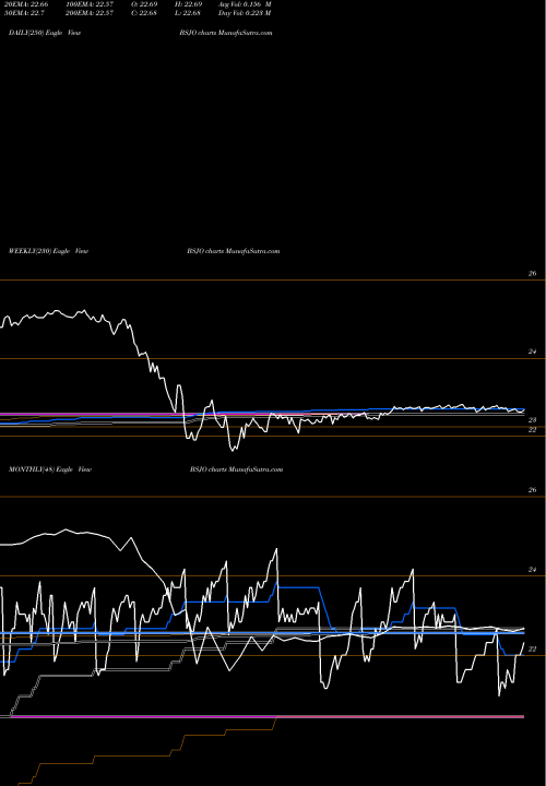 Trend of Bs 2024 BSJO TrendLines Bs 2024 High Yield Corp Bond Invesco ETF BSJO share NASDAQ Stock Exchange 