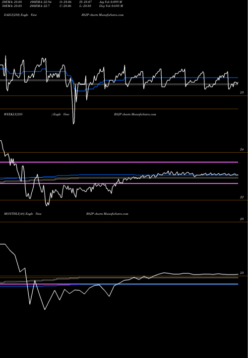 Trend of Bs 2025 BSJP TrendLines Bs 2025 High Yield Corp Bond Invesco ETF BSJP share NASDAQ Stock Exchange 