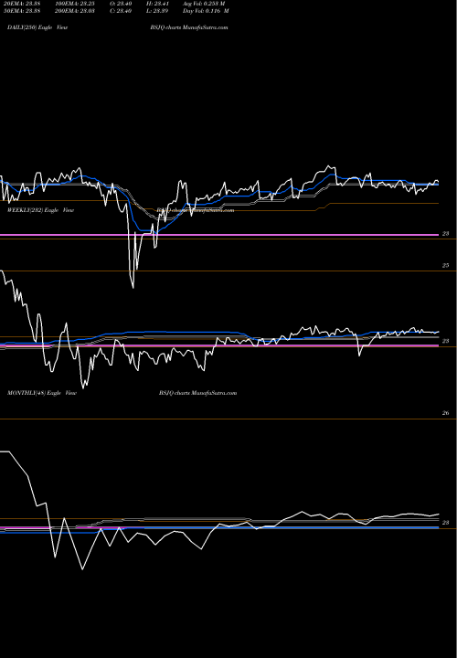 Trend of Invesco Bs BSJQ TrendLines Invesco Bs 2026 High Yield Corp Bond ETF BSJQ share NASDAQ Stock Exchange 