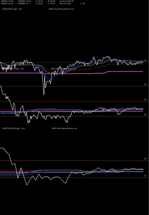 Trend of Invesco Bs BSJS TrendLines Invesco Bs 2028 High Yield Corp Bond ETF BSJS share NASDAQ Stock Exchange 