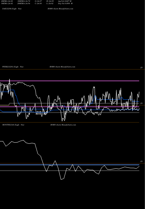 Trend of Invesco Bs BSMO TrendLines Invesco Bs 2024 Municipal Bond ETF BSMO share NASDAQ Stock Exchange 