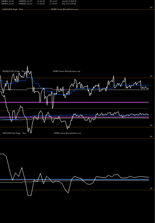 Trend of Invesco Bs BSMP TrendLines Invesco Bs 2025 Municipal Bond ETF BSMP share NASDAQ Stock Exchange 