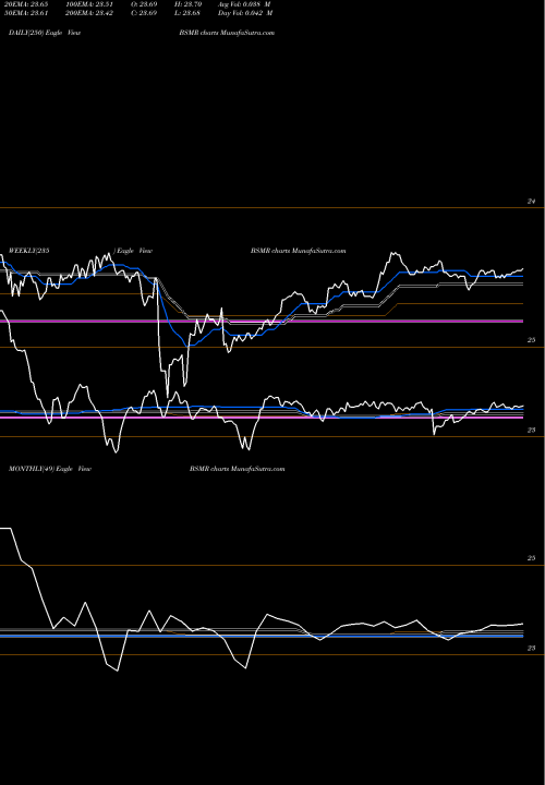 Trend of Invesco Bs BSMR TrendLines Invesco Bs 2027 Municipal Bond ETF BSMR share NASDAQ Stock Exchange 