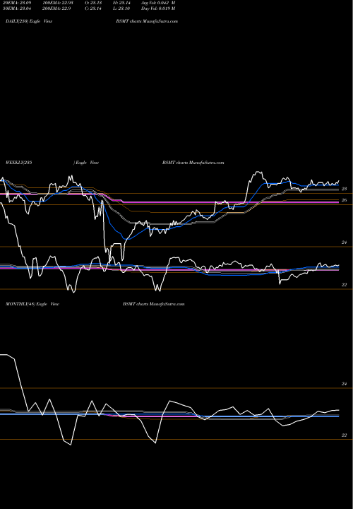 Trend of Invesco Bs BSMT TrendLines Invesco Bs 2029 Municipal Bond ETF BSMT share NASDAQ Stock Exchange 