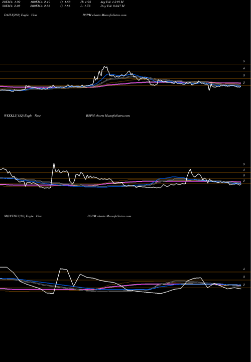 Trend of Biostar Pharmaceuticals BSPM TrendLines Biostar Pharmaceuticals, Inc. BSPM share NASDAQ Stock Exchange 