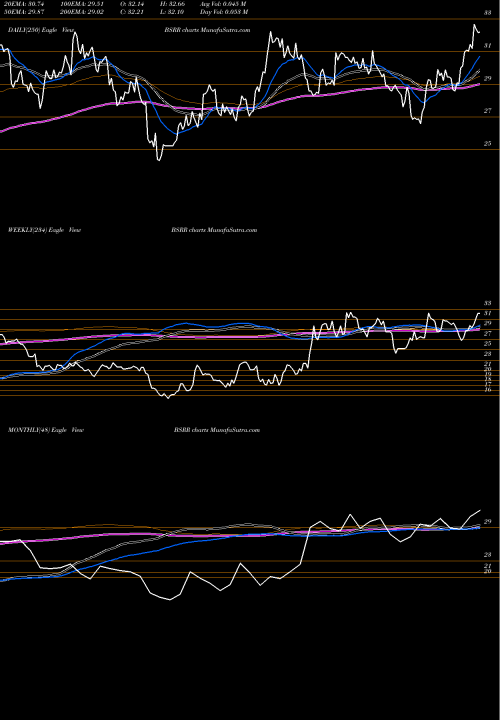 Trend of Sierra Bancorp BSRR TrendLines Sierra Bancorp BSRR share NASDAQ Stock Exchange 
