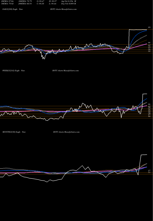 Trend of Biospecifics Technologies BSTC TrendLines BioSpecifics Technologies Corp BSTC share NASDAQ Stock Exchange 