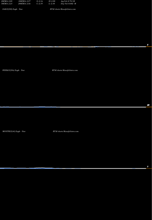 Trend of Bioxcel Therapeutics BTAI TrendLines BioXcel Therapeutics, Inc. BTAI share NASDAQ Stock Exchange 