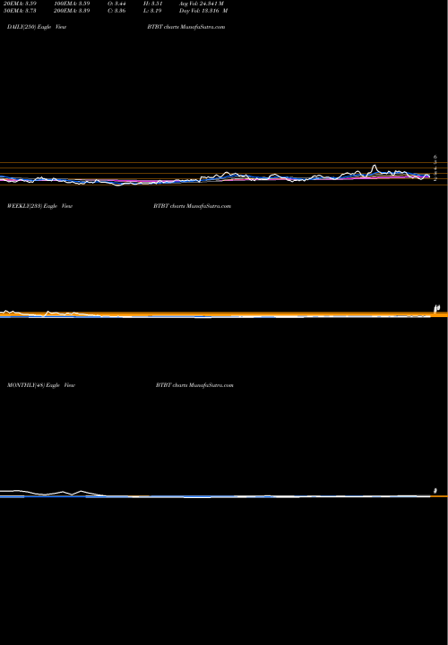 Trend of Bit Digital BTBT TrendLines Bit Digital Inc BTBT share NASDAQ Stock Exchange 