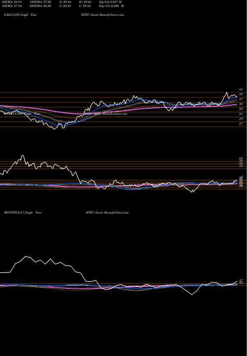 Trend of Principal Healthcare BTEC TrendLines Principal Healthcare Innovators Index ETF BTEC share NASDAQ Stock Exchange 