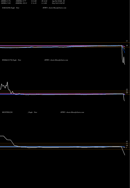 Trend of Bridgetown Holdings BTWN TrendLines Bridgetown Holdings Limited Cl A BTWN share NASDAQ Stock Exchange 