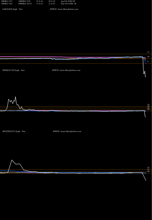 Trend of Bridgetown Holdings BTWNU TrendLines Bridgetown Holdings Limited Units BTWNU share NASDAQ Stock Exchange 