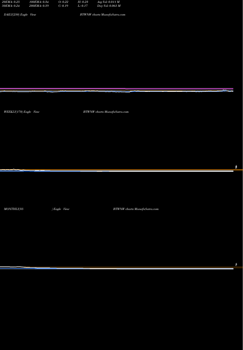 Trend of Bridgetown Holdings BTWNW TrendLines Bridgetown Holdings Limited Warrants BTWNW share NASDAQ Stock Exchange 