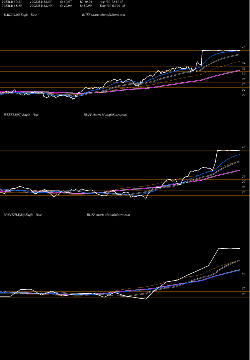 Trend of Blue Buffalo BUFF TrendLines Blue Buffalo Pet Cmn BUFF share NASDAQ Stock Exchange 