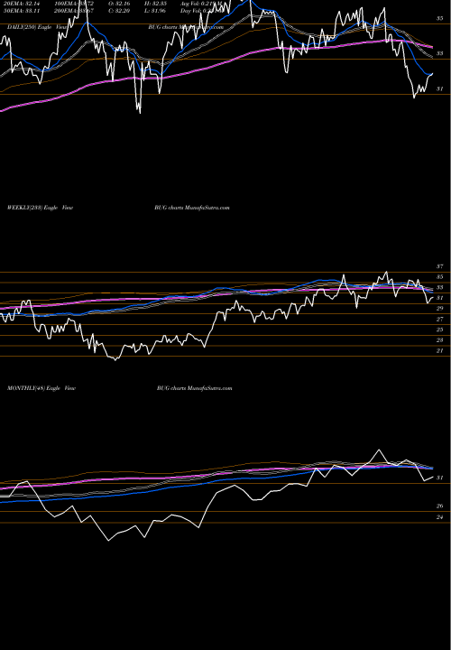 Trend of Global X BUG TrendLines Global X Cybersecurity ETF BUG share NASDAQ Stock Exchange 