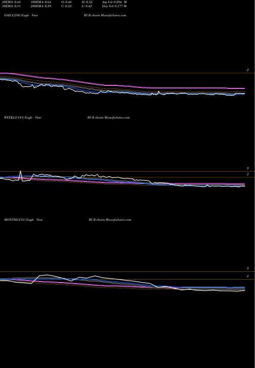 Trend of Burcon Nutrascience BUR TrendLines Burcon Nutrascience Corp BUR share NASDAQ Stock Exchange 