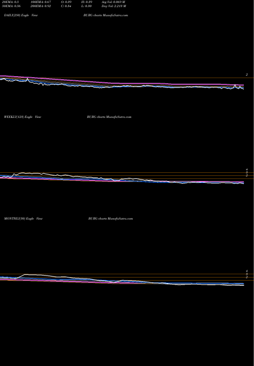 Trend of Chanticleer Holdings BURG TrendLines Chanticleer Holdings, Inc. BURG share NASDAQ Stock Exchange 