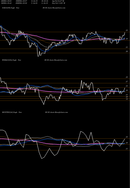 Trend of First Busey BUSE TrendLines First Busey Corporation BUSE share NASDAQ Stock Exchange 
