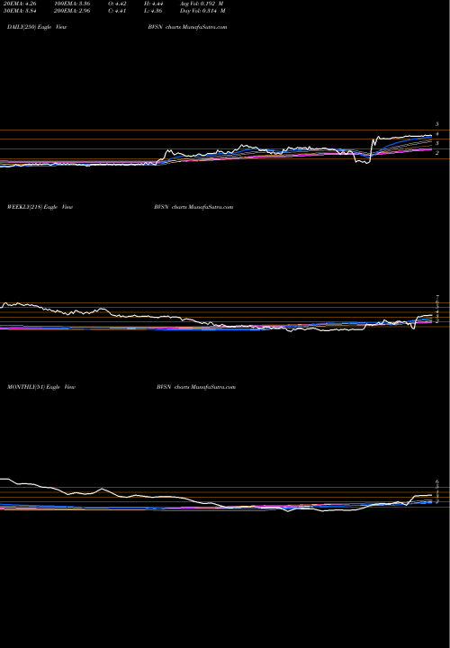 Trend of Broadvision Inc BVSN TrendLines BroadVision, Inc. BVSN share NASDAQ Stock Exchange 