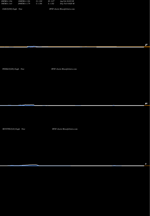 Trend of Biondvax Pharmaceuticals BVXV TrendLines BiondVax Pharmaceuticals Ltd. BVXV share NASDAQ Stock Exchange 