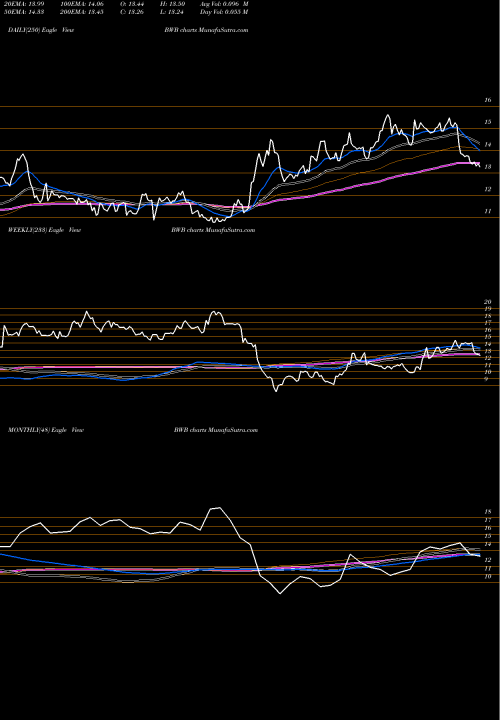 Trend of Bridgewater Bancshares BWB TrendLines Bridgewater Bancshares, Inc. BWB share NASDAQ Stock Exchange 