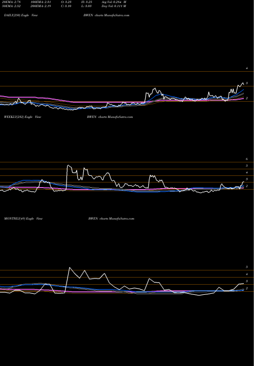 Trend of Broadwind Energy BWEN TrendLines Broadwind Energy, Inc. BWEN share NASDAQ Stock Exchange 