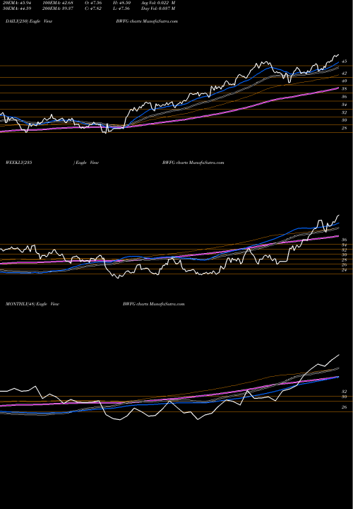 Trend of Bankwell Financial BWFG TrendLines Bankwell Financial Group, Inc. BWFG share NASDAQ Stock Exchange 