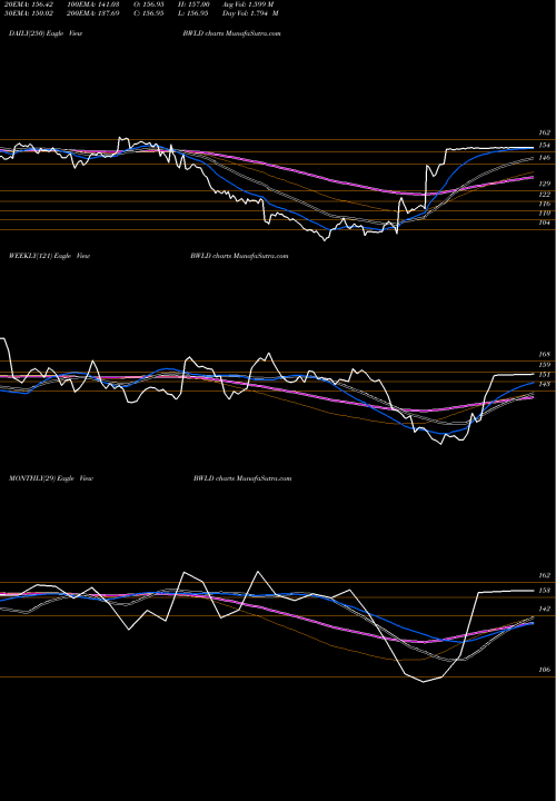 Trend of Buffalo Wild BWLD TrendLines Buffalo Wild Wings, Inc. BWLD share NASDAQ Stock Exchange 