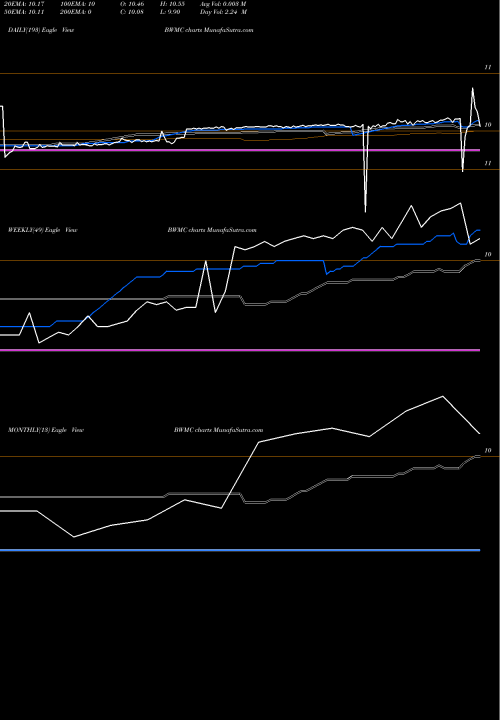 Trend of Boxwood Merger BWMC TrendLines Boxwood Merger Corp. BWMC share NASDAQ Stock Exchange 