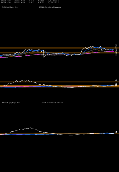 Trend of Betterware De BWMX TrendLines Betterware DE Mexico Da DE Cv BWMX share NASDAQ Stock Exchange 
