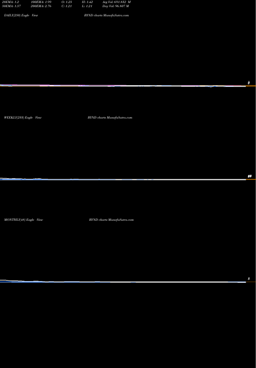 Trend of Beyond Meat BYND TrendLines Beyond Meat Inc BYND share NASDAQ Stock Exchange 