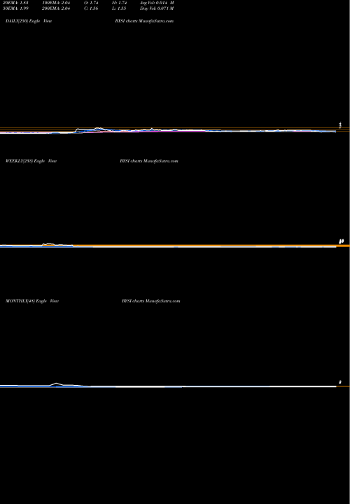 Trend of Beyondspring Inc BYSI TrendLines BeyondSpring, Inc. BYSI share NASDAQ Stock Exchange 