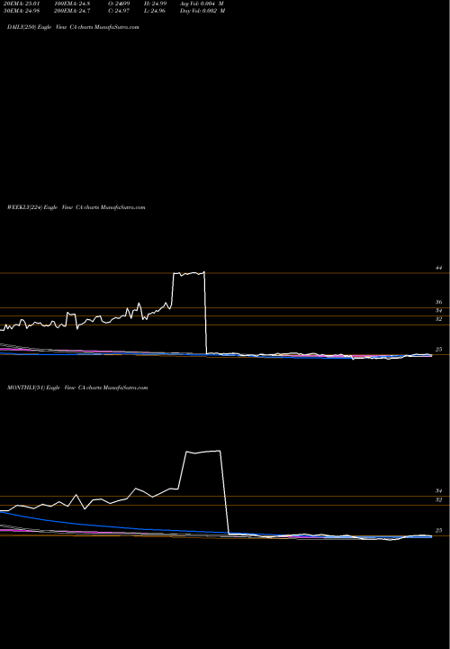 Trend of Ca Inc CA TrendLines CA Inc. CA share NASDAQ Stock Exchange 