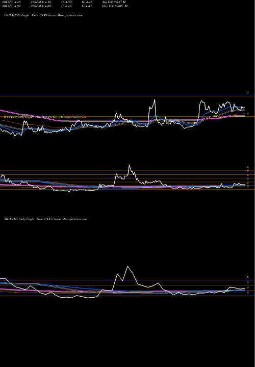 Trend of China Automotive CAAS TrendLines China Automotive Systems, Inc. CAAS share NASDAQ Stock Exchange 