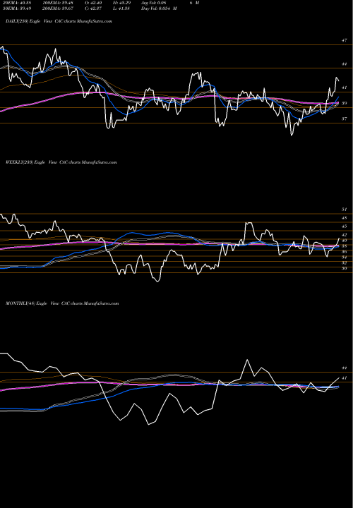 Trend of Camden National CAC TrendLines Camden National Corporation CAC share NASDAQ Stock Exchange 