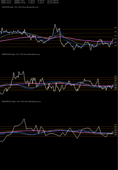 Trend of Credit Acceptance CACC TrendLines Credit Acceptance Corporation CACC share NASDAQ Stock Exchange 